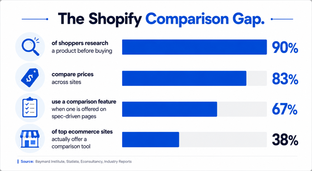 Shopify comparison gap statistics infographic.