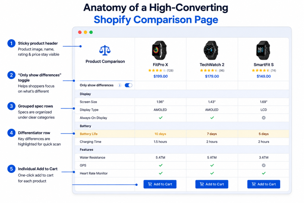 Shopify product comparison table infographic.